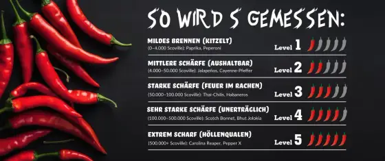 Scharfes Essen - Was hilft wirklich gegen das Brennen im Mund?